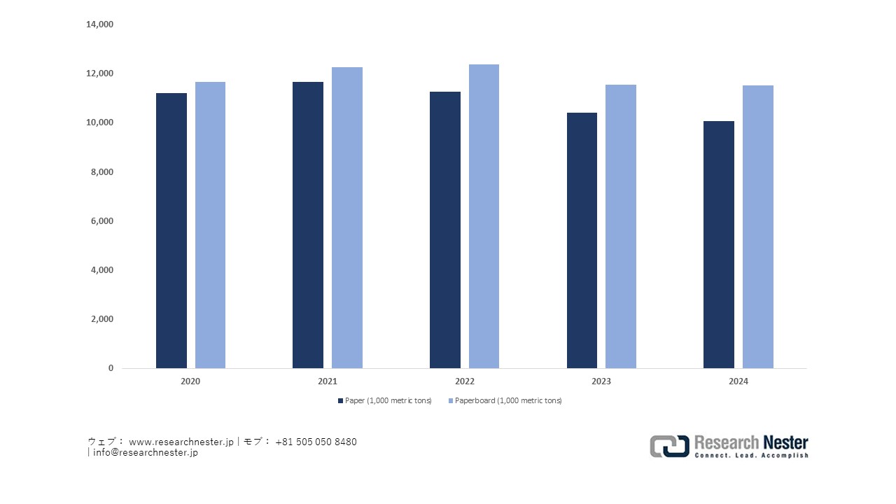 Japan-based Paper & Paperboard Production Trends Analysis, 2020–2024